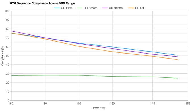 LG 34GP83A-B VRR Compliance