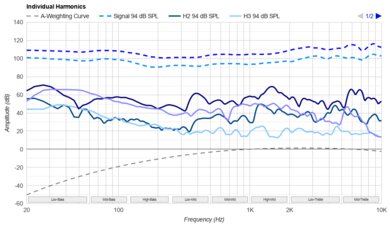 Dan Clark Audio AEON 2 Noire Harmonics Levels