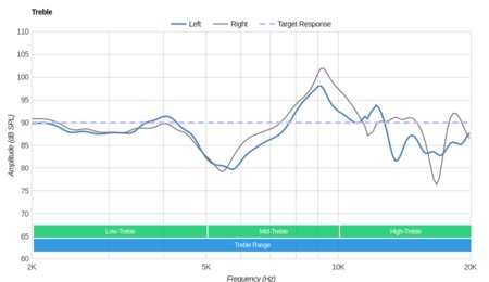 Turtle Beach Elite Pro 2 SuperAmp Treble