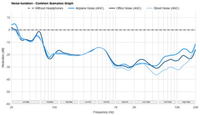 Anker Soundcore Space One Pro Noise Isolation - Common Scenarios Graph