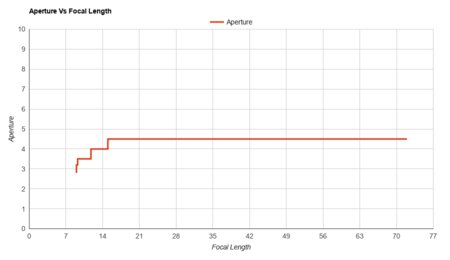 Sony RX100 VII Aperture Vs Focal Length