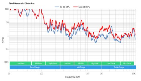 Samsung Q900/Q900R 8k QLED Total Harmonic Distortion