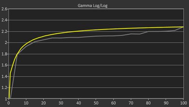 Microsoft Surface Pro 8 (2021) Gamma Curve Screencap