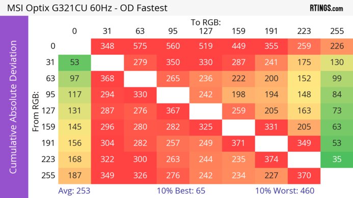 MSI Optix G321CU CAD Heatmap 60Hz