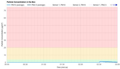 Dyson Cyclone V10 Particle Filtration
