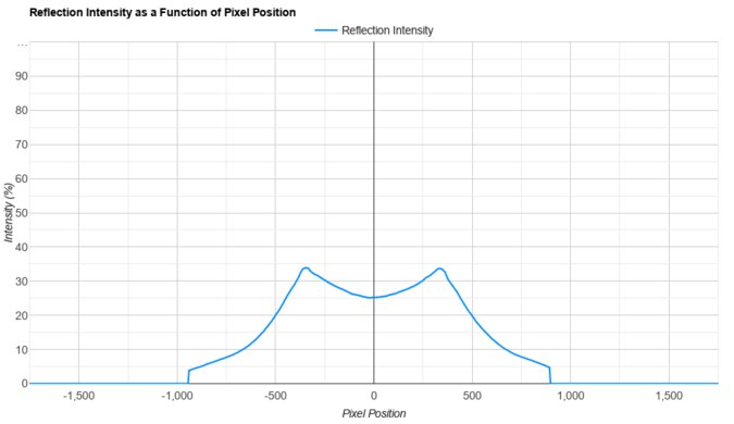 Sony INZONE M9 II Direct Reflections Graph