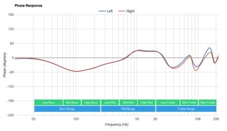 Boltune BT-BH024 Truly Wireless Phase Response