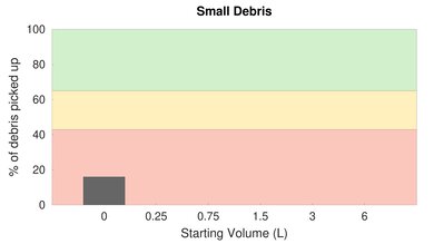 eufy RoboVac G30 Low Carpet Small Debris Graph