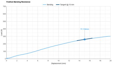 ASICS SUPERBLAST 2 Forefoot Bending Resistance
