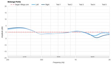 Sonos Ace Mid-Range Profile: Target Compliance