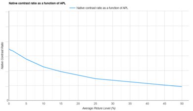 BenQ X500i APL Native Contrast