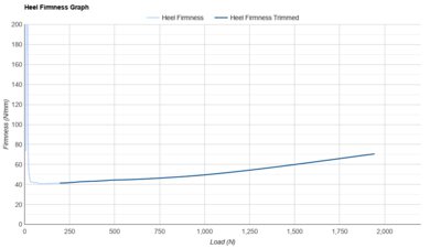 Saucony Endorphin Azura Heel Firmness Graph