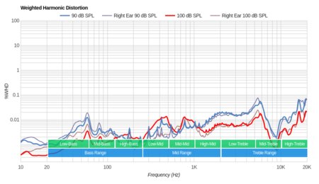 Turtle Beach Elite Atlas Weighted Harmonic Distortion