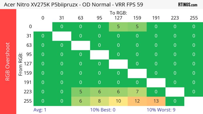 Acer Nitro XV275K P5biipruzx 60Hz RGB Overshoot Heatmap