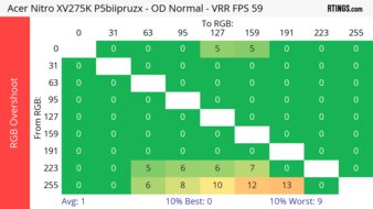Acer Nitro XV275K P5biipruzx 60Hz RGB Overshoot Heatmap
