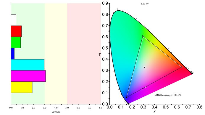 ASUS ROG Swift OLED PG34WCDM sRGB Color Gamut Picture