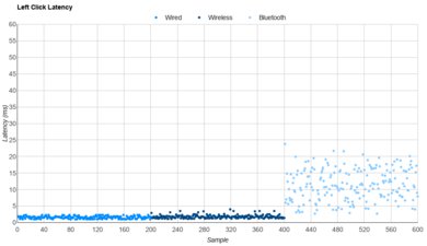 Razer Cobra HyperSpeed Latency Data