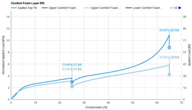 Allswell Hybrid Comfort Layer IPD