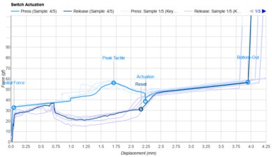 Gateron G Pro 2.0 Blue Actuation Graph
