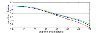 Samsung The Frame 2024 QLED Chroma Graph
