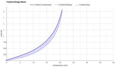ANTA C202 7 Forefoot Energy Return