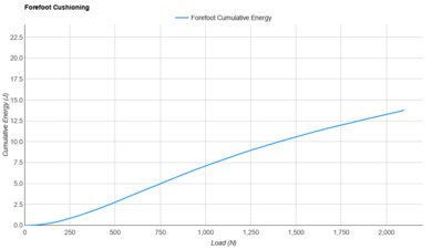 PUMA Deviate NITRO Elite 4 Forefoot Cushioning