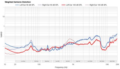 Dyson OnTrac Weighted Harmonic Distortion