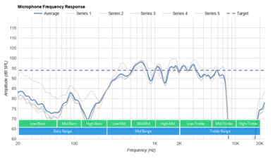 Skullcandy Spoke True Wireless Microphone Frequency Response