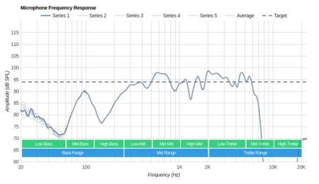 Jabra Evolve 65t Truly Wireless Microphone Frequency Response