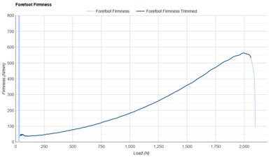 adidas Supernova Rise 3 Forefoot Firmness