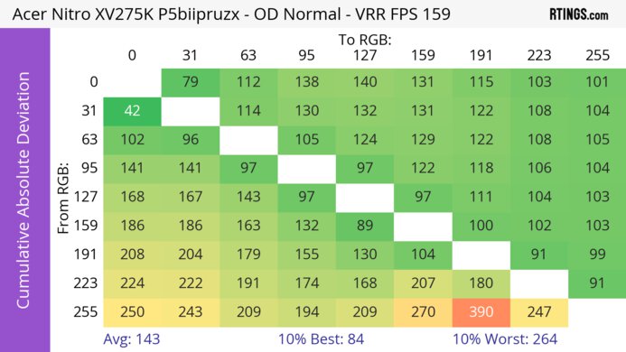 Acer Nitro XV275K P5biipruzx CAD Heatmap At Max Refresh