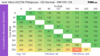 Acer Nitro XV275K P5biipruzx CAD Heatmap At Max Refresh