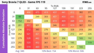 Sony BRAVIA 7 CAD Heatmap Max Refresh