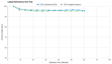 Acer Aspire 5 15 (2020) Performance Over Time Graph
