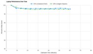 Acer Aspire 5 15 (2020) Performance Over Time Graph