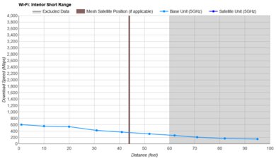 TP-Link Archer AX10 Short Range Graph