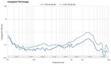 Nothing Ear THD Ratio