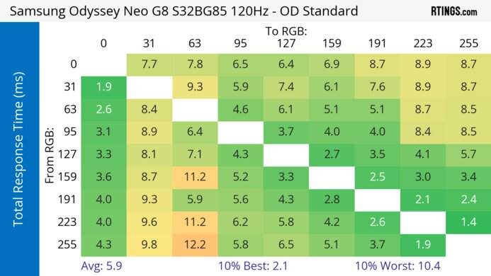 Samsung Odyssey Neo G8 S32BG85 120Hz Total Response Heatmap
