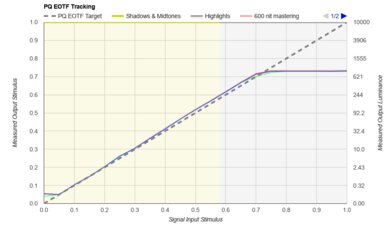 Samsung The Frame Pro 2025 PQ EOTF Graph