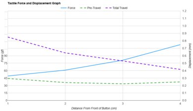 Keychron M7 Force/Distances Graph