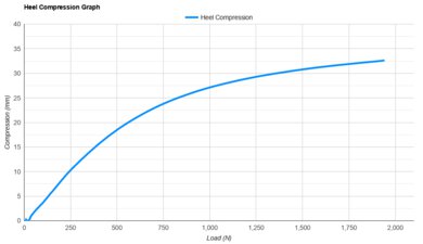 HOKA Cielo X1 3.0 Heel Compression Graph