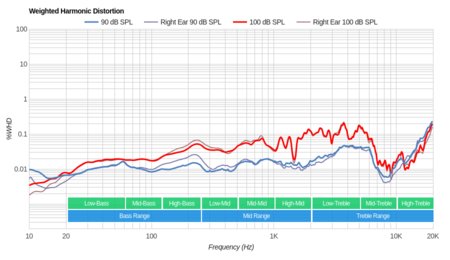 Sony MDR-1000X Wireless Weighted Harmonic Distortion
