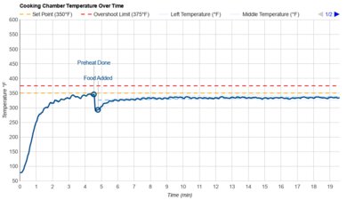 BALMUDA The Toaster Temperature Over Time Graph