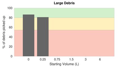 iRobot H1 Low Carpet Large Debris Graph