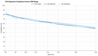 Samsung Odyssey G65D S32BG65D VRR Compliance