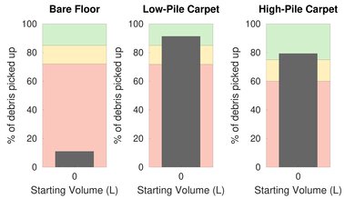Sanitaire PROFESSIONAL Upright Pet Hair Graph