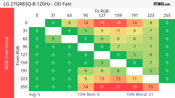 LG 27GR83Q-B 120Hz Heatmap RGB Overshoot