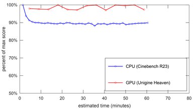 Lenovo ThinkPad P1 Gen 4 (2021) Performance Over Time Image