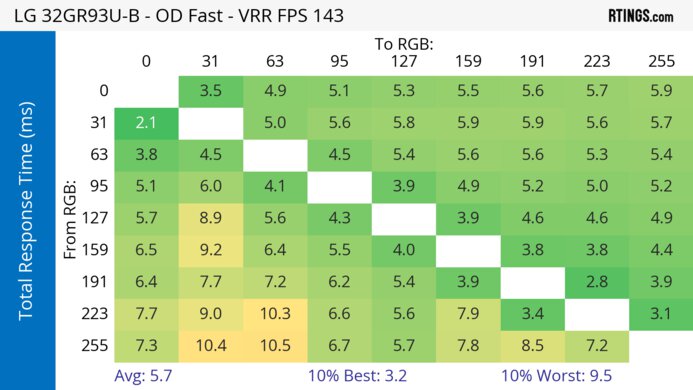 LG 32GR93U-B Heatmap Total Response