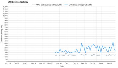MEGA VPN Download Latency Graph